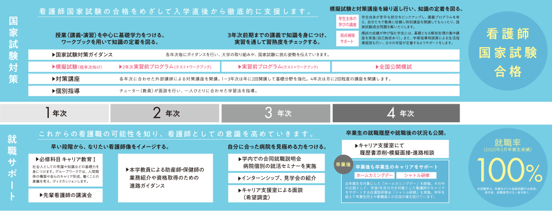 4年間のスケジュール