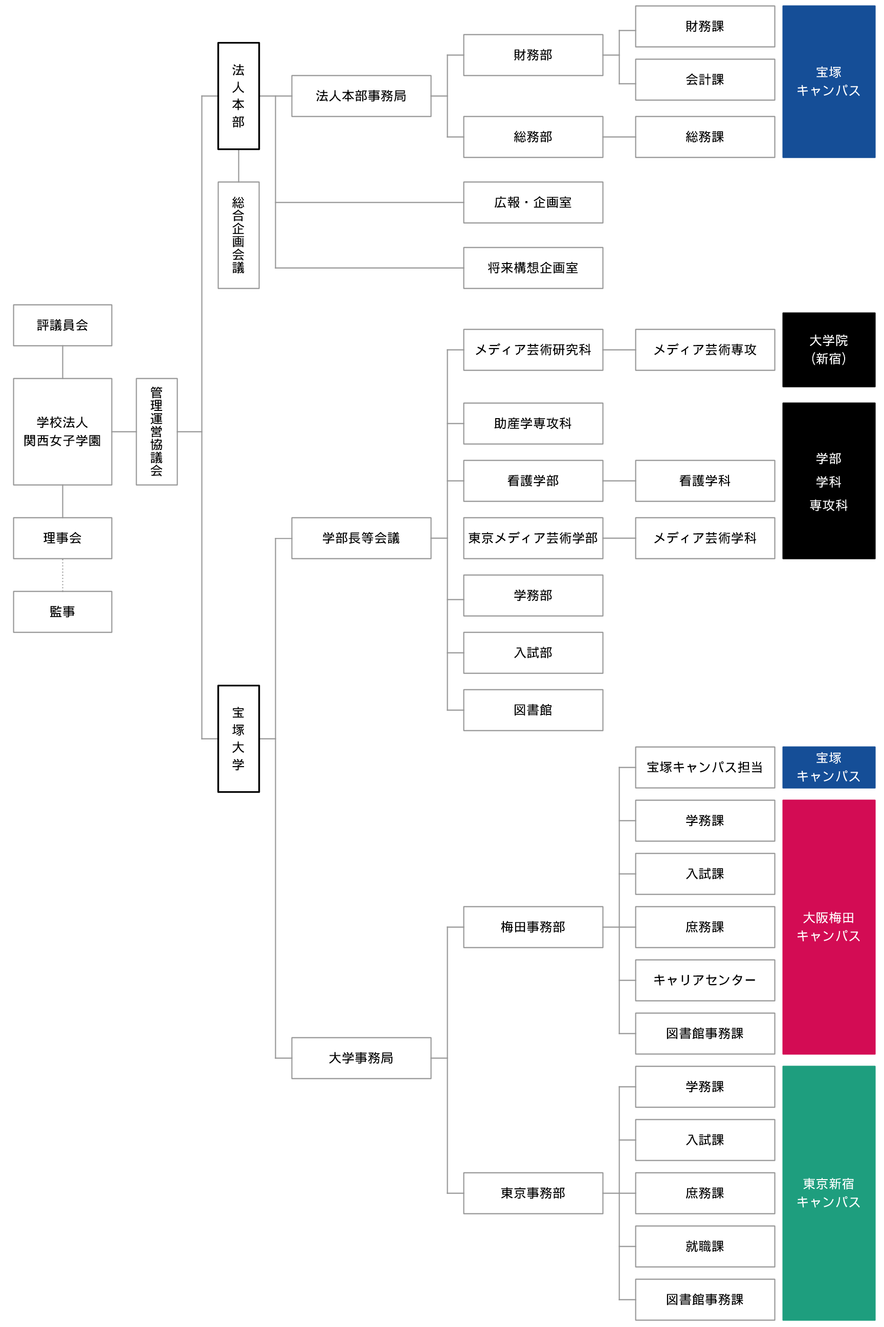 組織図