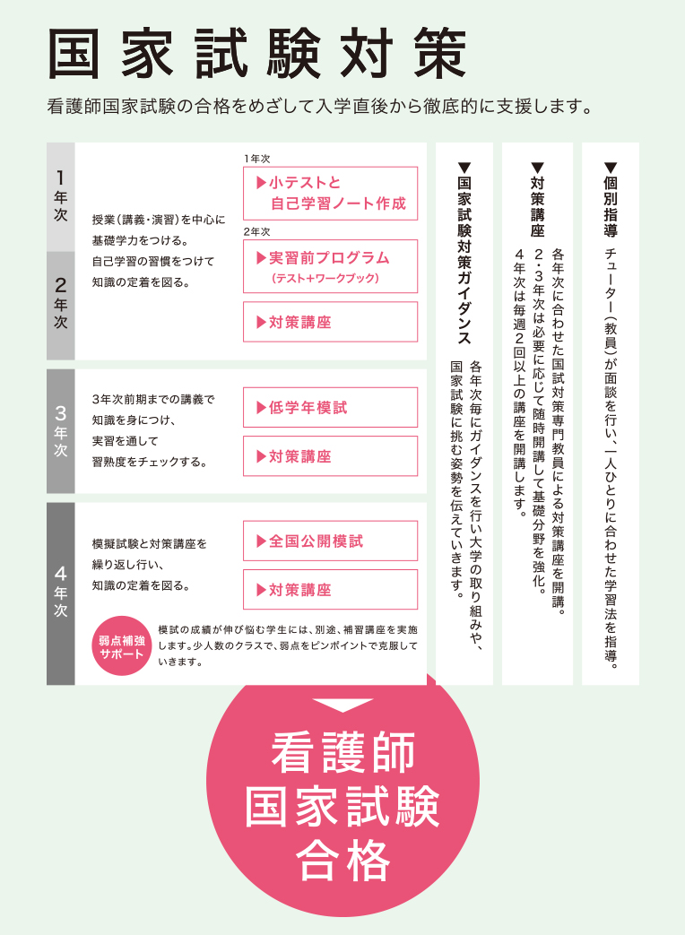 国家試験対策