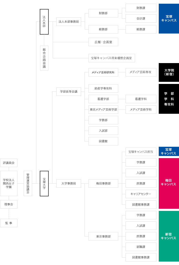 組織図