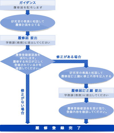 履修登録の手続きの手順表