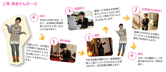 三角 菜里さんの一日
