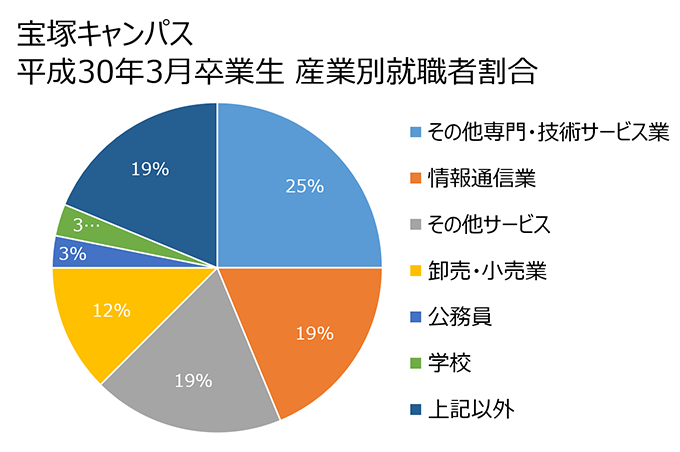 産業別就職者割合