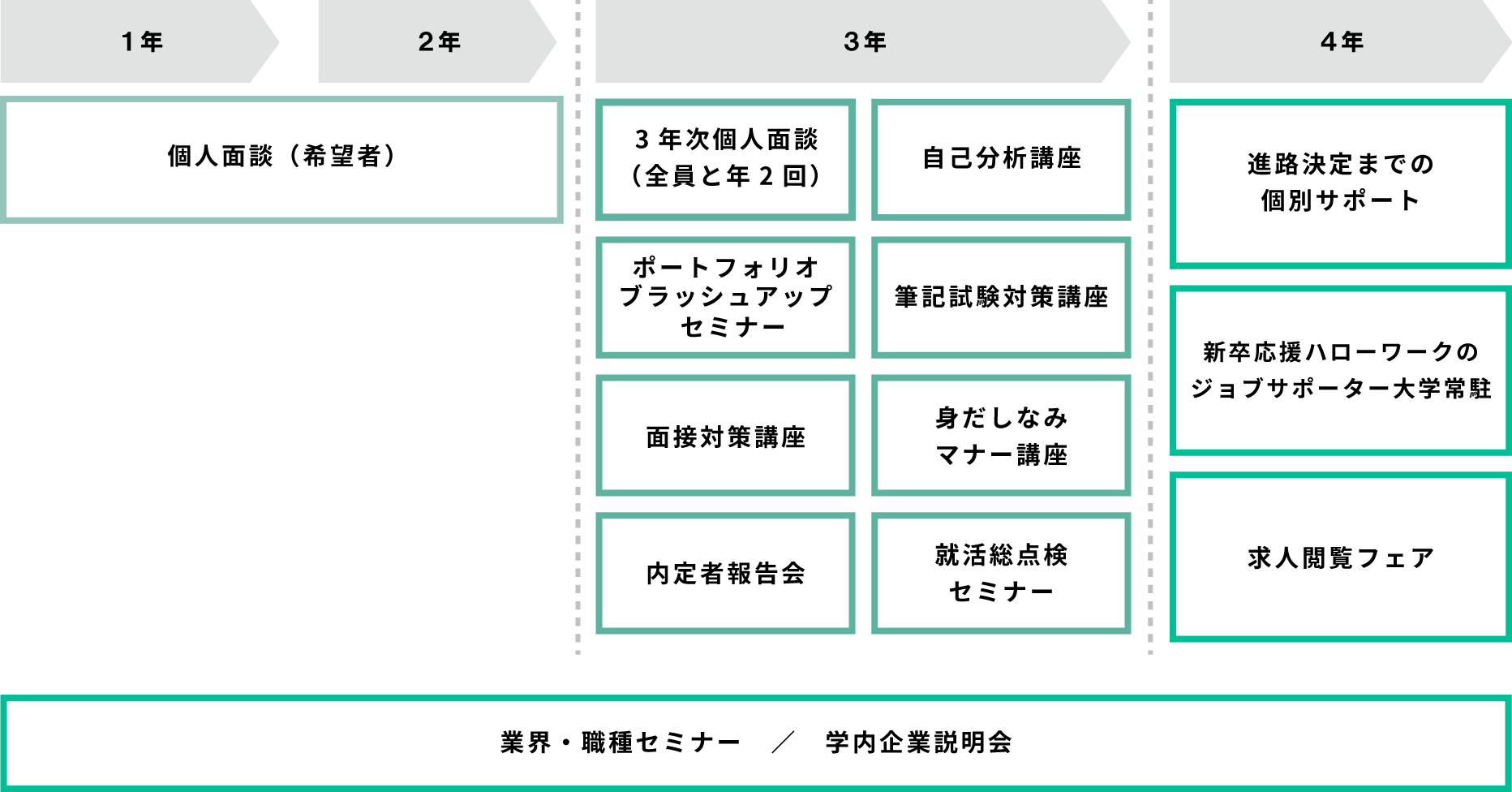 就職課主催のセミナー / キャリアサポート