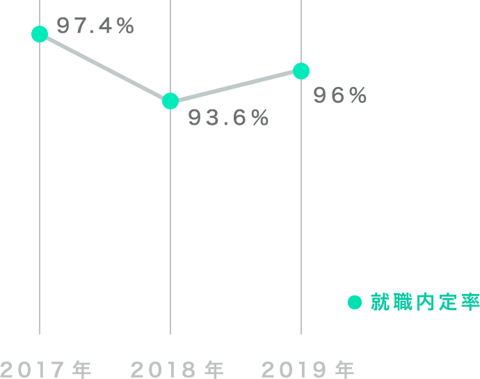 近年の推移