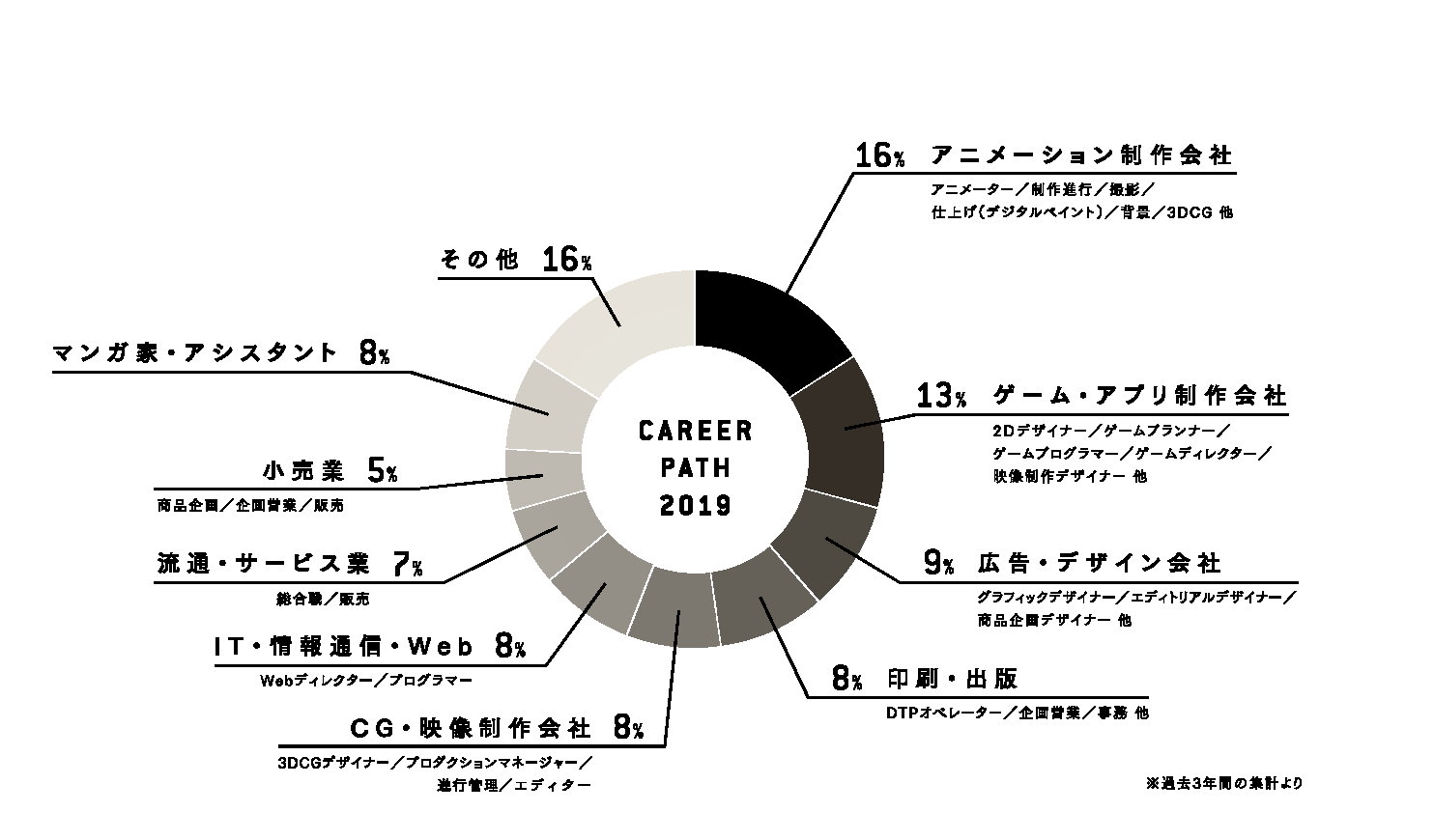 進路内訳