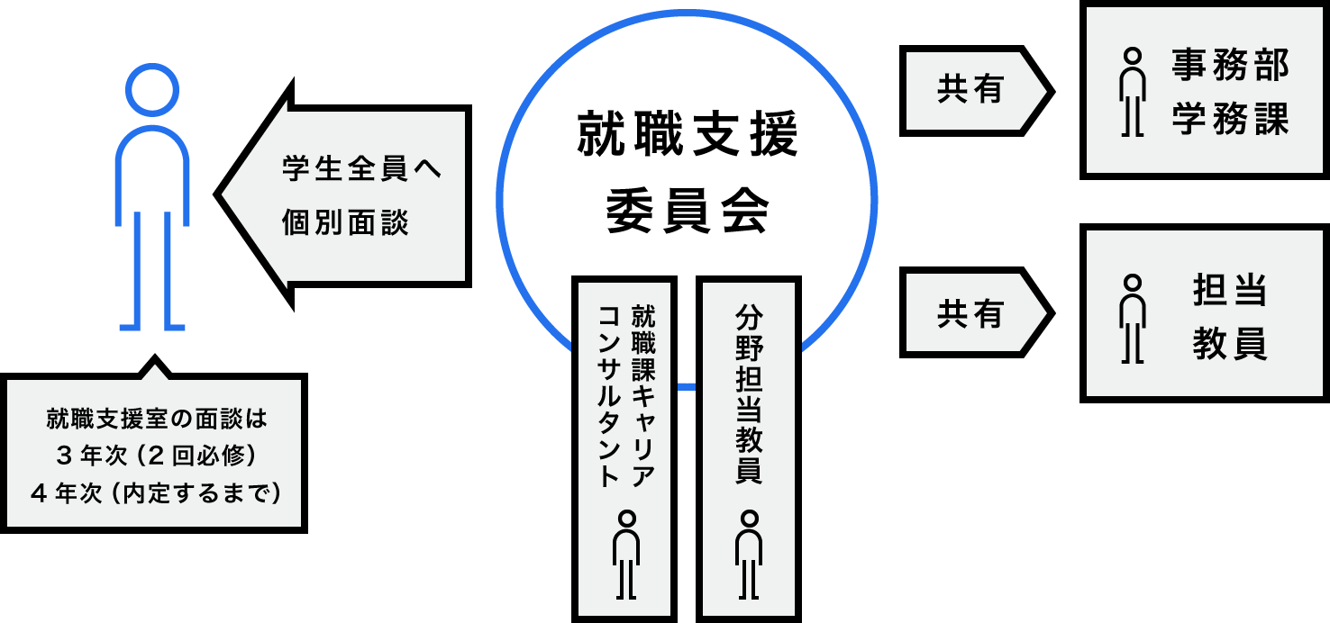 学生全員の進路希望に応じた的確なアドバイスを行う全学的な仕組みが整っています。