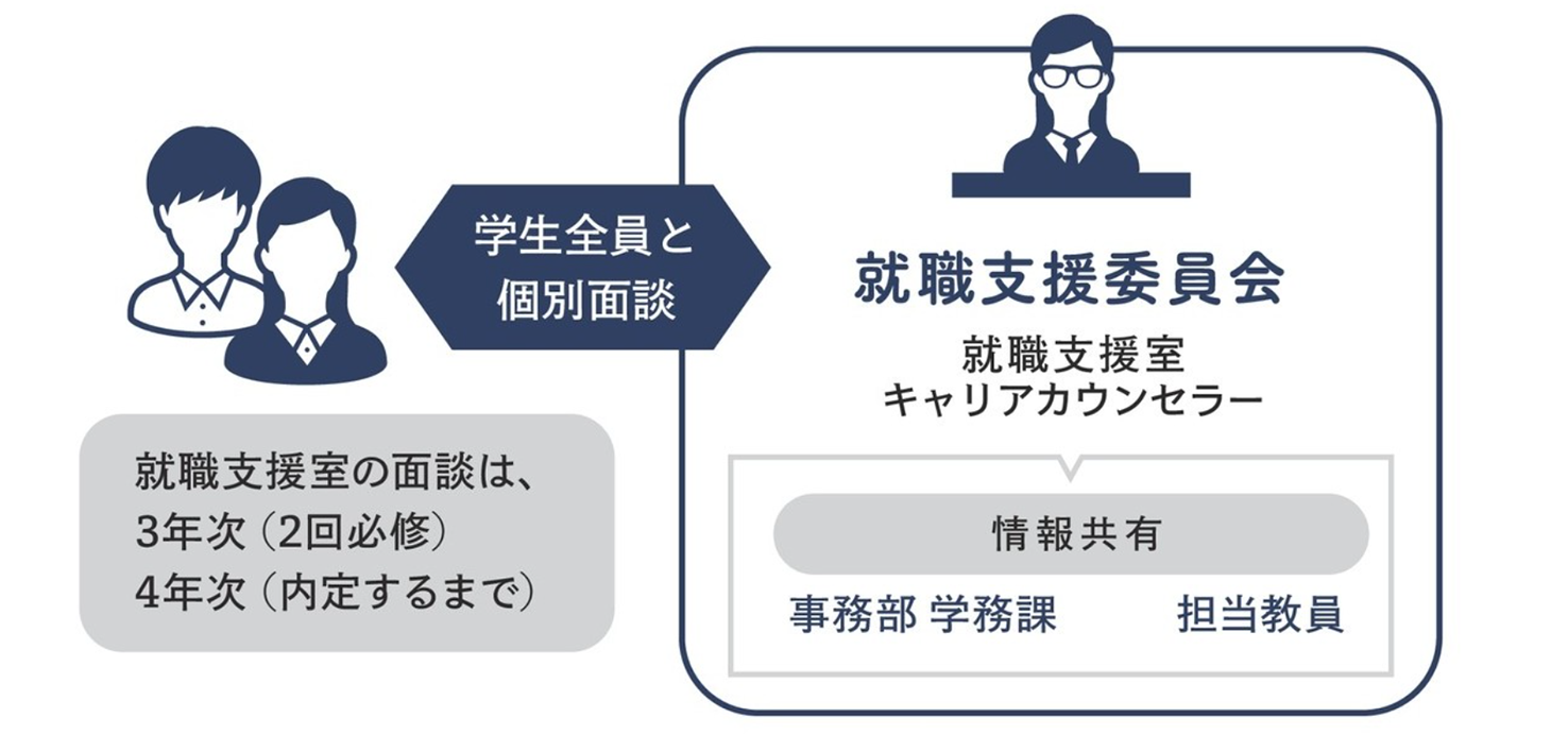 学生全員の進路希望に応じた的確なアドバイスを行う全学的な仕組みが整っています。