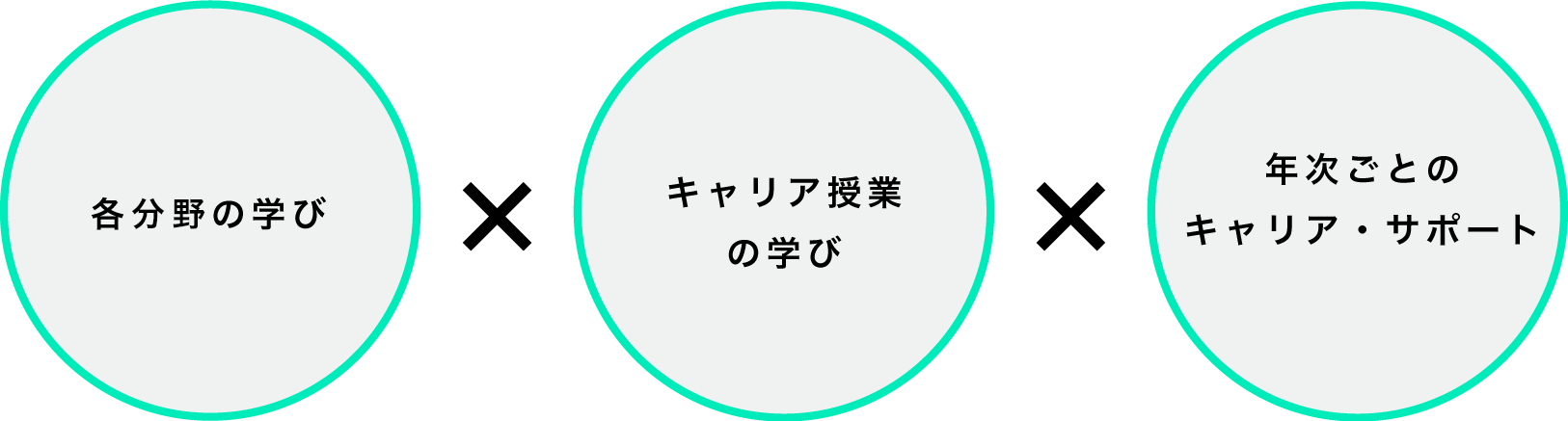 社会に出た後のキャリアを明確に意識したカリキュラムを実践しています。