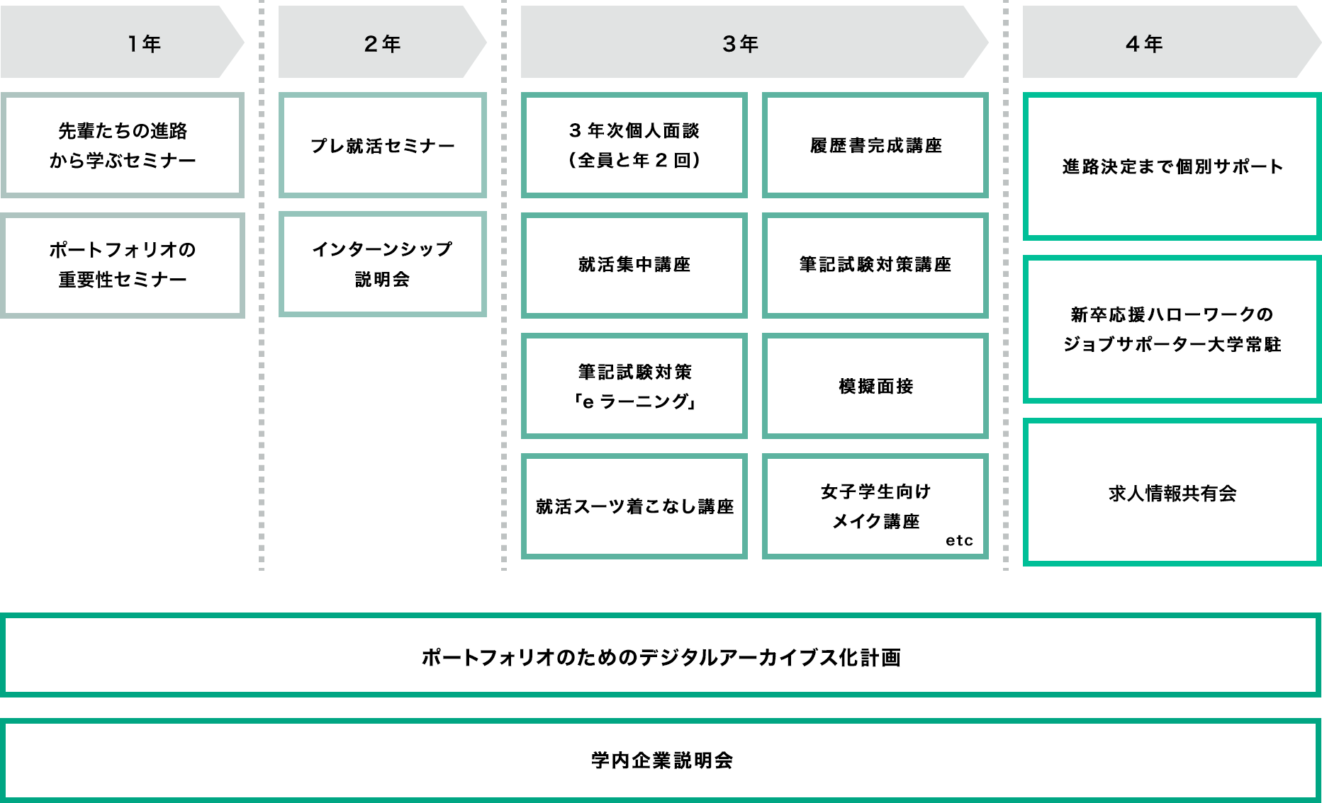 就職課主催のセミナー / キャリアサポート