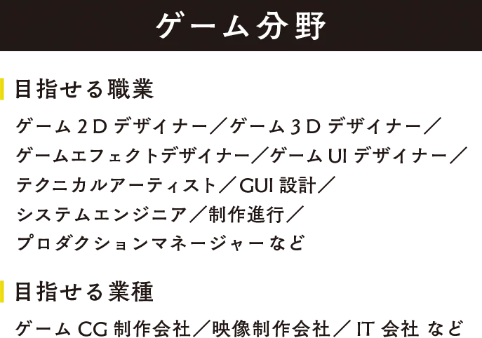 ゲーム分野 目指せる職業：ゲーム 2D デザイナー／ゲーム 3D デザイナー／ゲームエフェクトデザイナー／ゲーム UI デザイナー／テクニカルアーティスト／GUI 設計／システムエンジニア／制作進行／プロダクションマネージャー など。目指せる業種：ゲーム CG 制作会社／映像制作会社／IT 会社 など